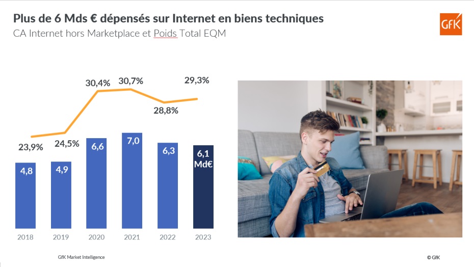 Image int&eacute;gr&eacute;e 4 pour CA, dynamiques produit/circuit en Equipement de la Maison 2023-24