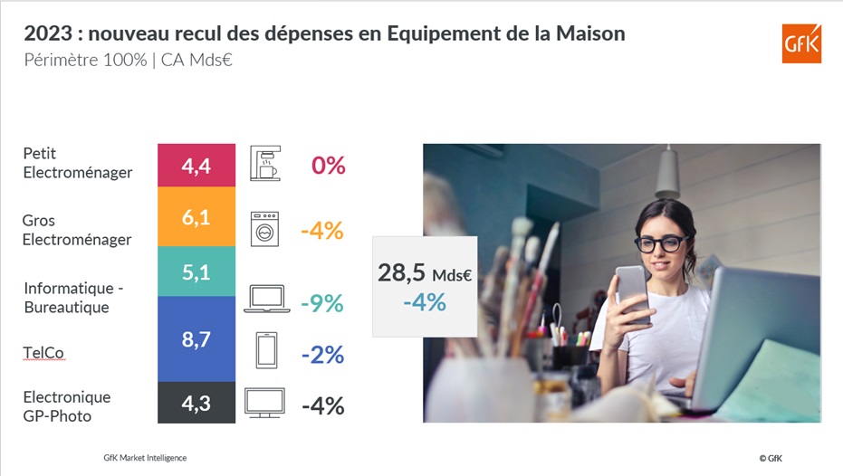 Image int&eacute;gr&eacute;e 3 pour CA, dynamiques produit/circuit en Equipement de la Maison 2023-24