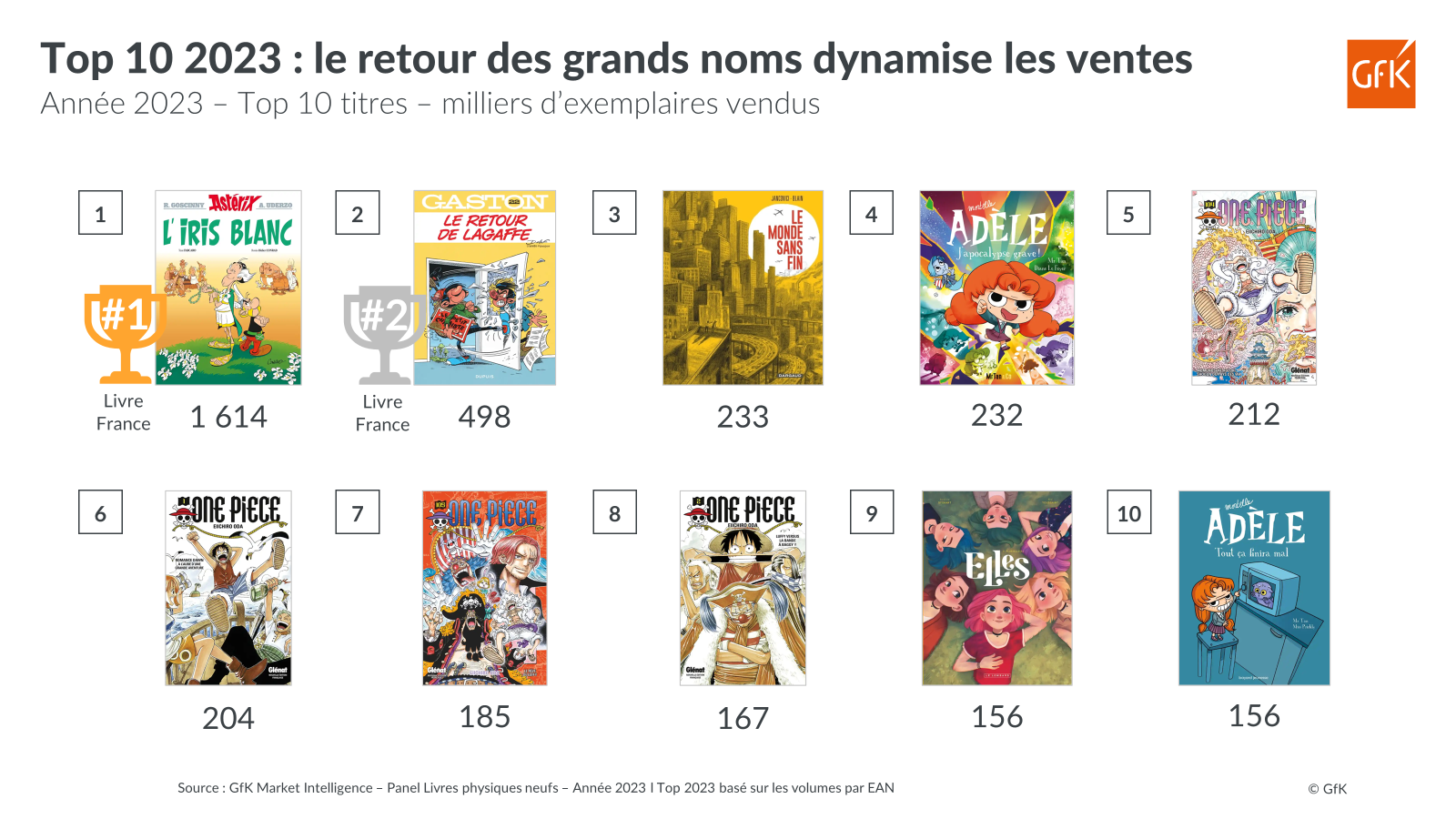 Image intégrée 6 pour Ventes de Bande-Dessinées et Mangas en France 2023