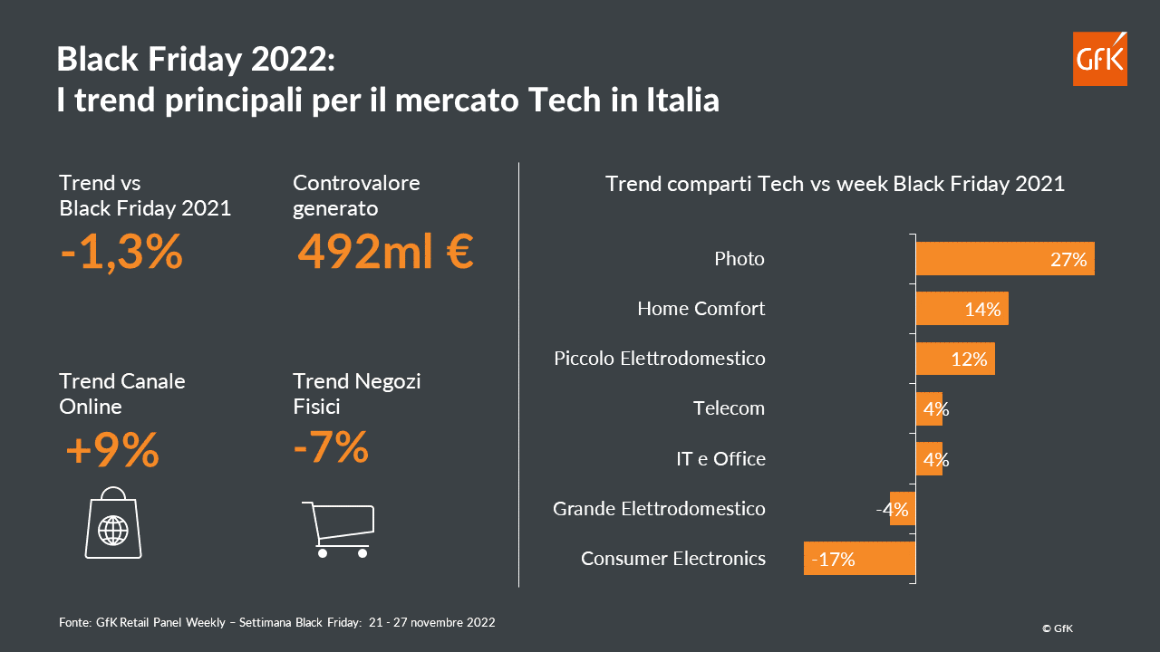 Immagine nel contenuto 2 di Un Black Friday in lieve calo per il mercato Tech italiano (-1,3%)