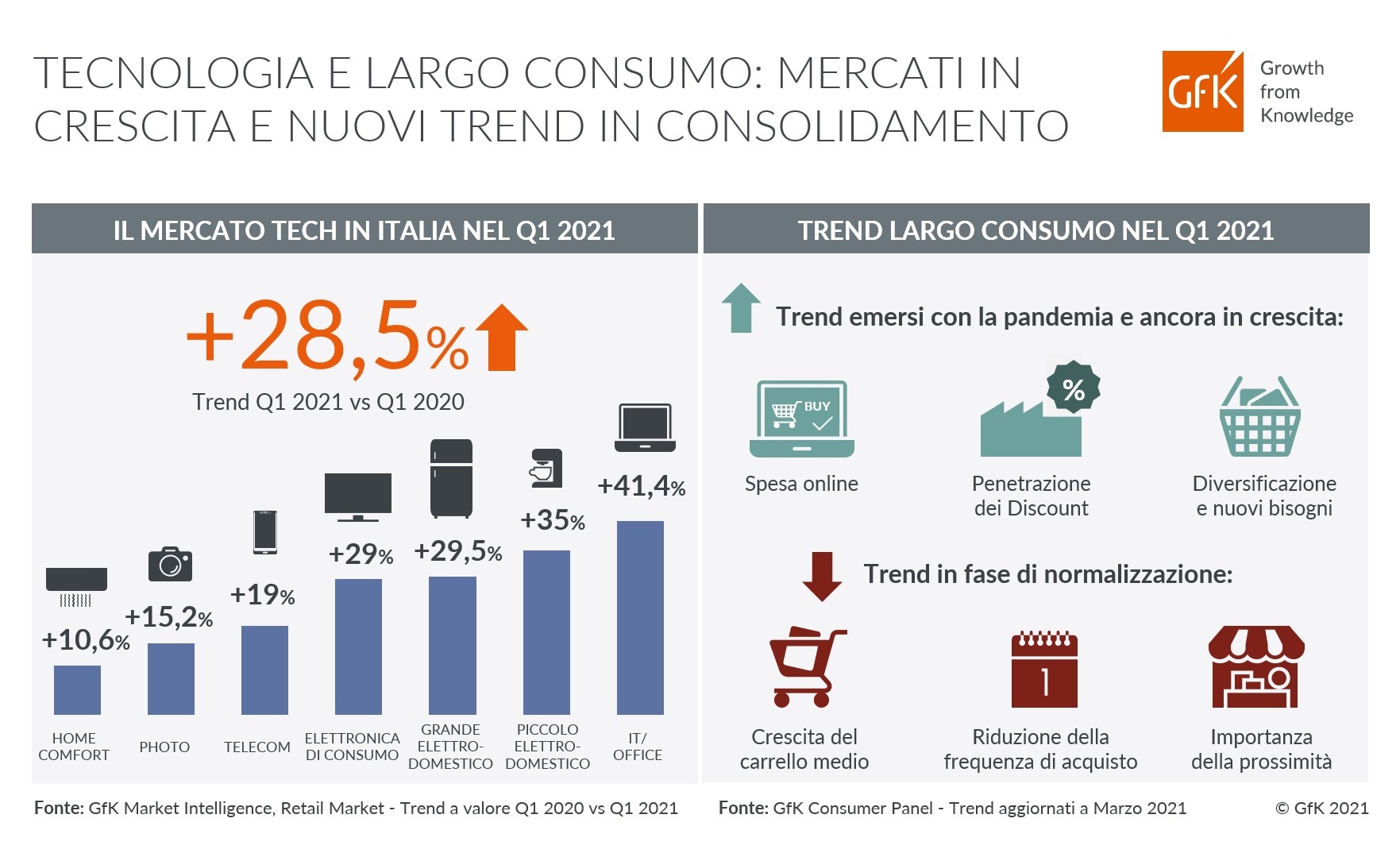 Immagine nel contenuto 2 di Tecnologia e Largo Consumo: mercati in crescita e trend in consolidamento