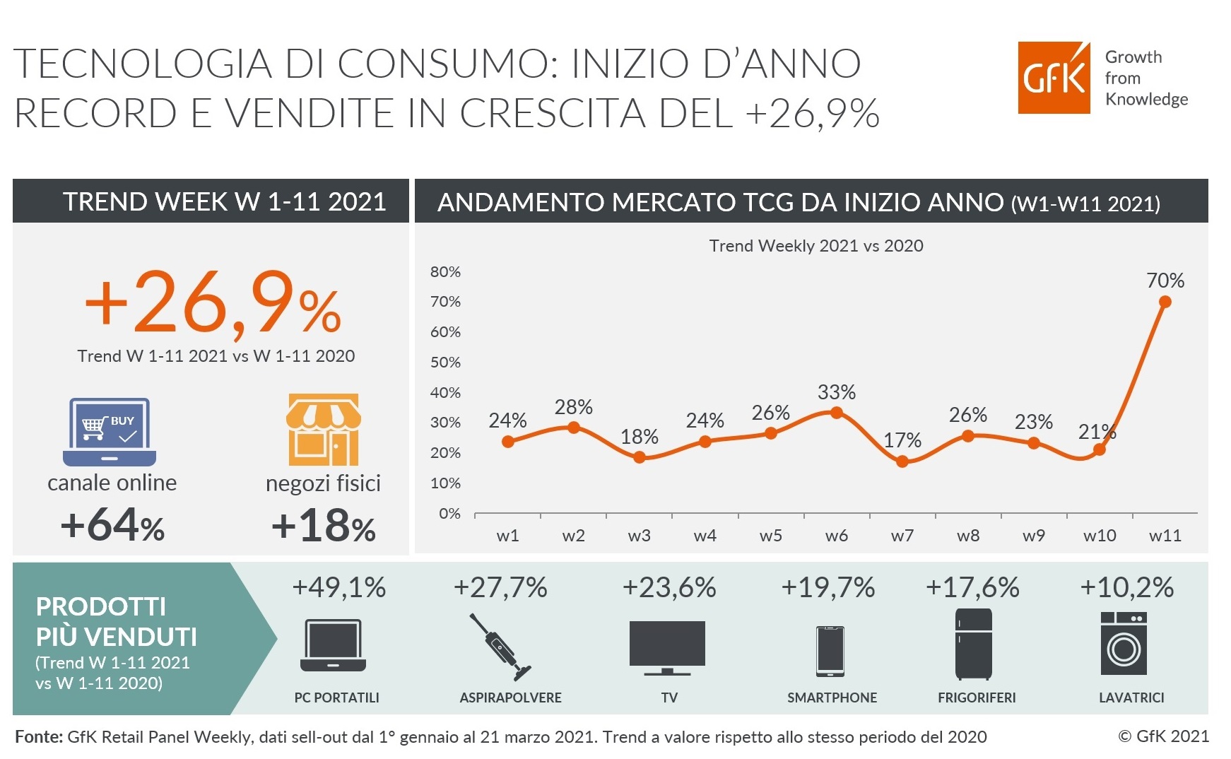 Immagine nel contenuto 2 di Inizio d&rsquo;anno record per la Tecnologia di consumo: +26,9%