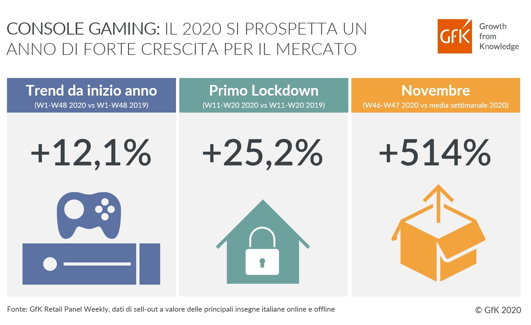 Immagine nel contenuto 2 di Il 2020 si prospetta un anno di forte crescita per le Console Gaming