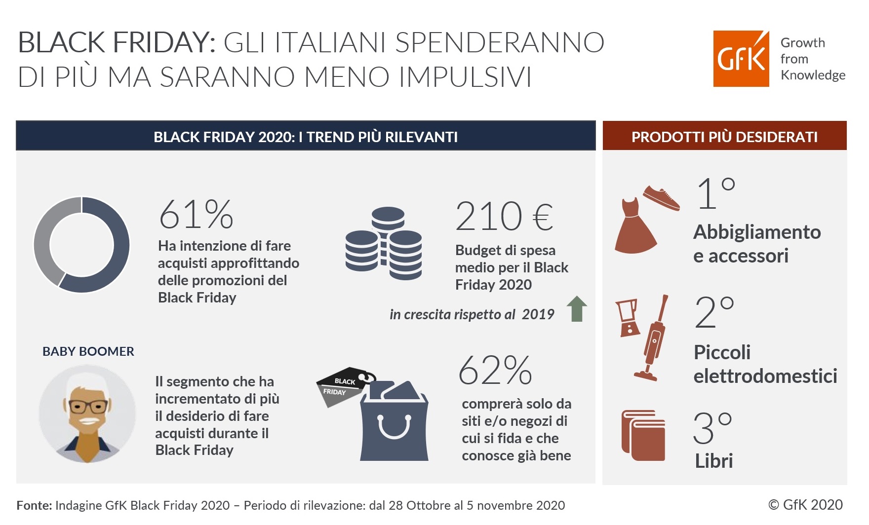Immagine nel contenuto 2 di Black Friday 2020: gli italiani spenderanno di pi&ugrave; ma saranno meno impulsivi