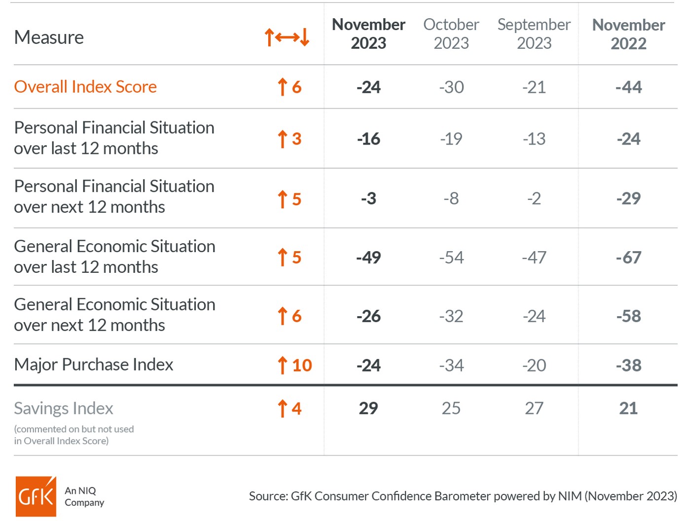 Inline image 2 for UK Consumer Confidence stages end-of-year rally