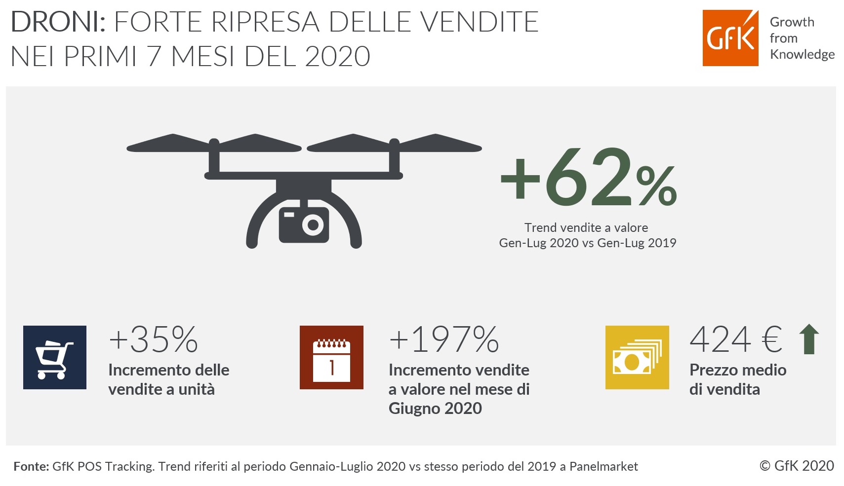 Immagine nel contenuto 2 di Droni: nel 2020 forte ripresa delle vendite