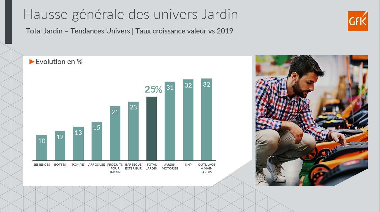 Image int&eacute;gr&eacute;e 5 pour Bilan 2021 d&eacute;penses Bricolage Jardinage PetCare France