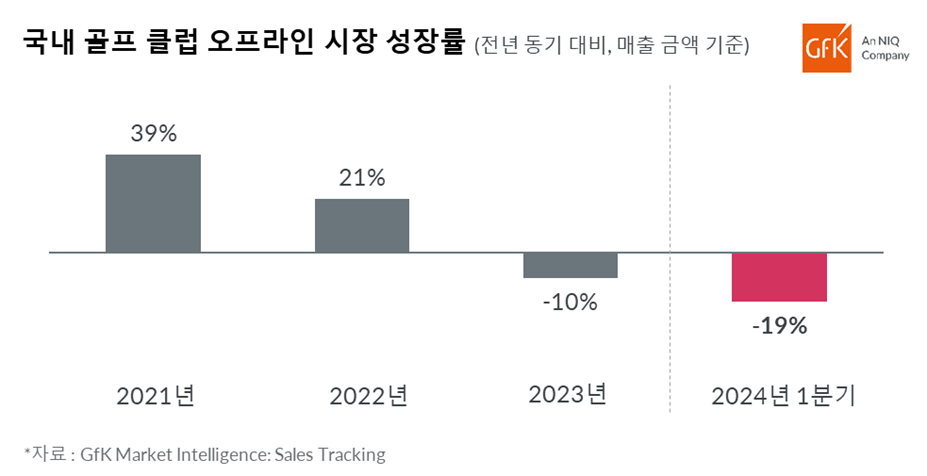 Inline image 1 for GfK Korea(지에프케이 코리아), 2024년 1분기 국내 골프 클럽 시장 성장률 발표