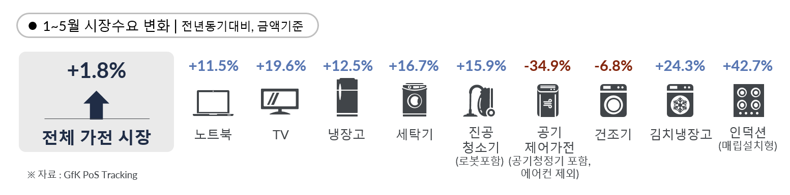 Inline image 2 for 코로나19, 가전 시장의 악재인가 호재인가?|GfK
