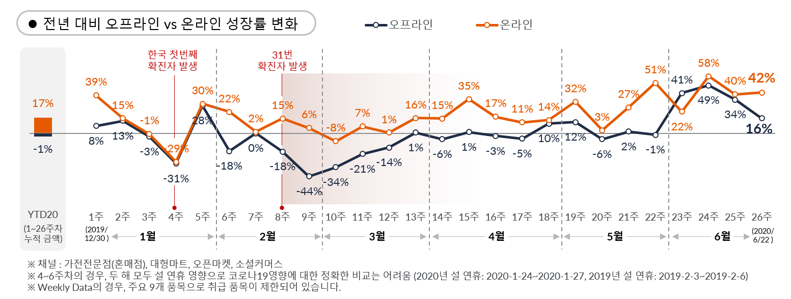 Inline image 3 for 코로나19, 가전 시장의 악재인가 호재인가?|GfK