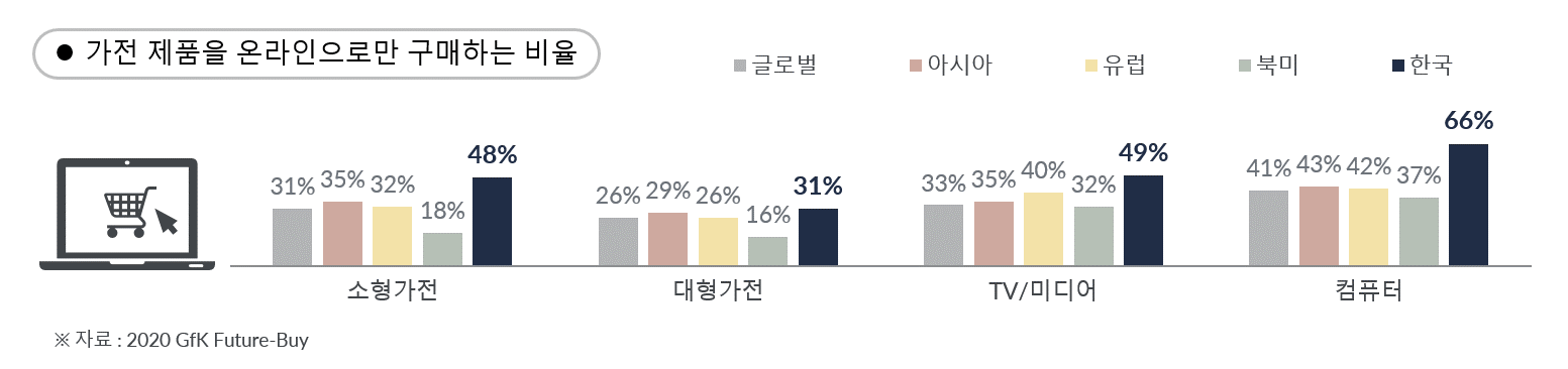 Inline image 4 for 코로나19, 가전 시장의 악재인가 호재인가?|GfK