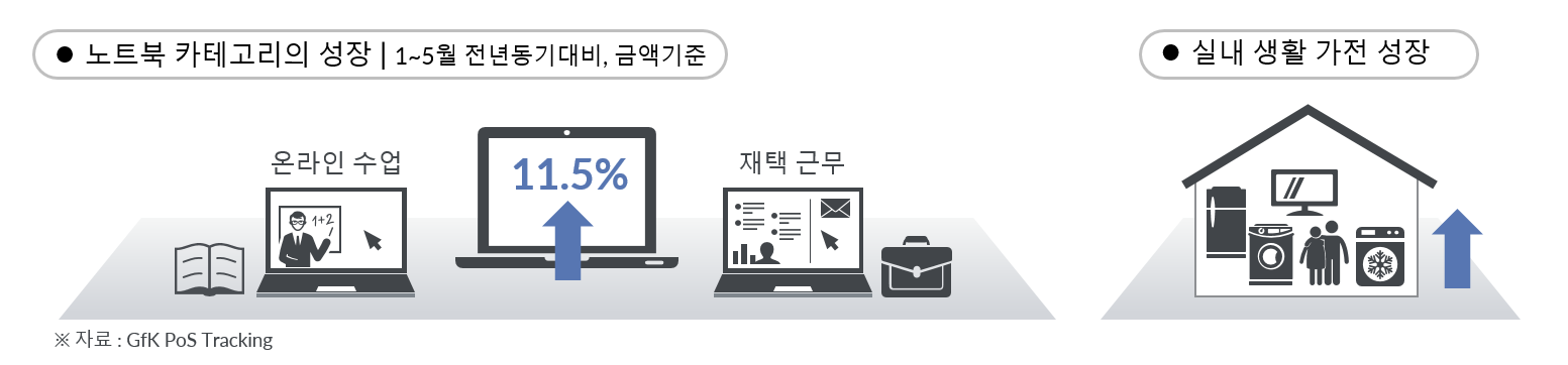 Inline image 5 for 코로나19, 가전 시장의 악재인가 호재인가?|GfK