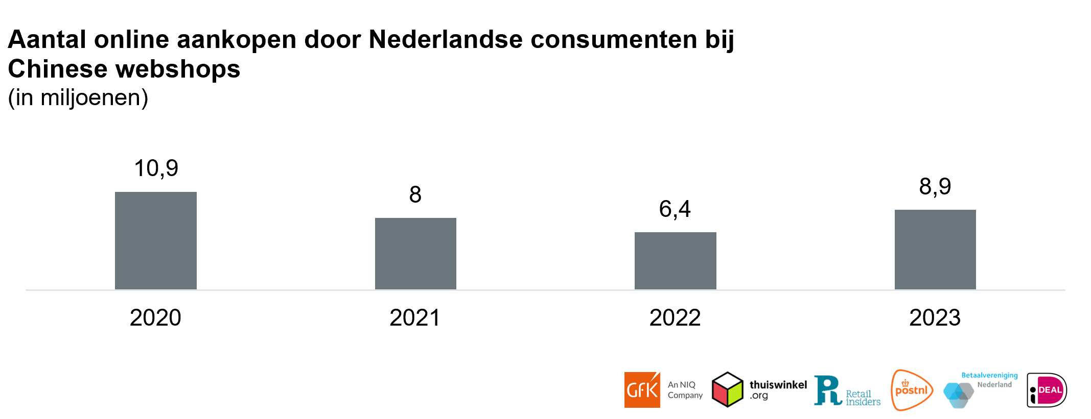 Inline afbeelding 4 van Nederlandse consument geeft in 2023 online meer uit aan vakanties dan ooit
