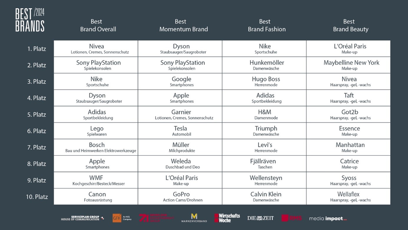 Bild im Inhalt 2 zu Best Brands Awards 2024: Das sind die Gewinner