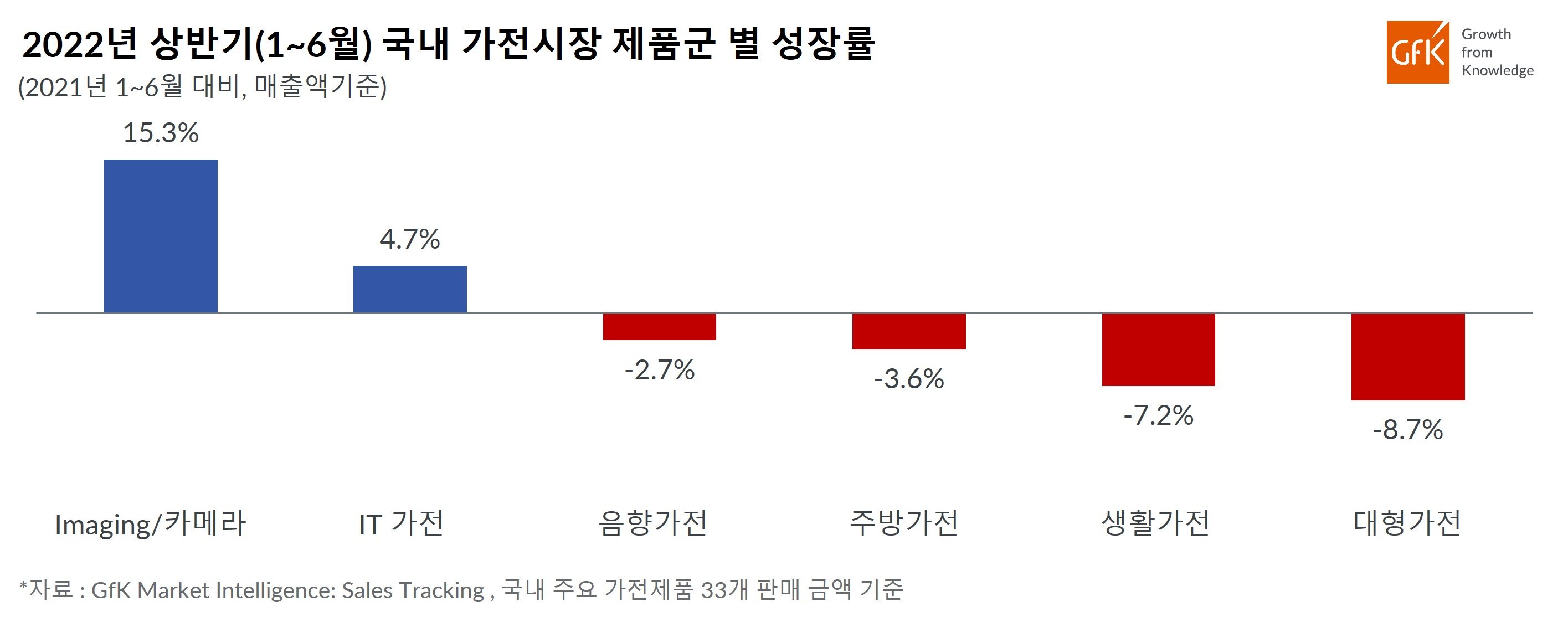 Inline image 2 for GfK, 2022년 상반기 국내 가전 시장 성장률 발표