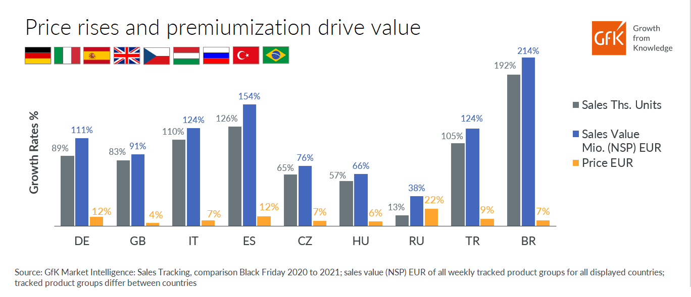 Inline image 2 for Can premiumization in 2022 save Consumer Tech & Durables?