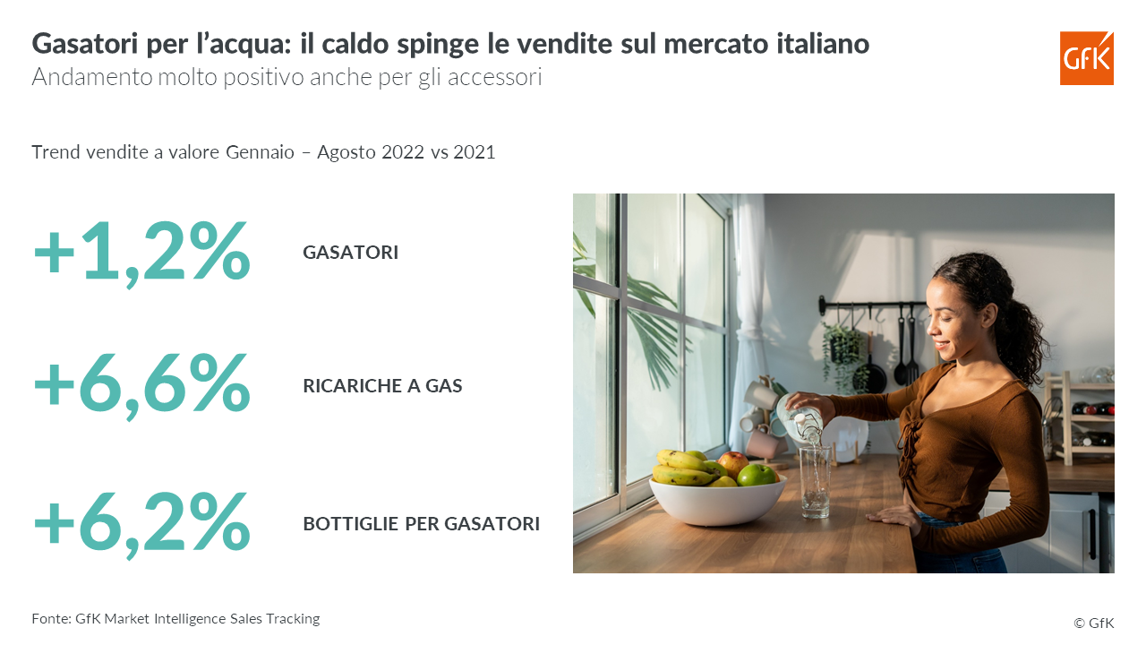Immagine nel contenuto 2 di Gasatori per l&rsquo;acqua: il caldo spinge le vendite sul mercato italiano