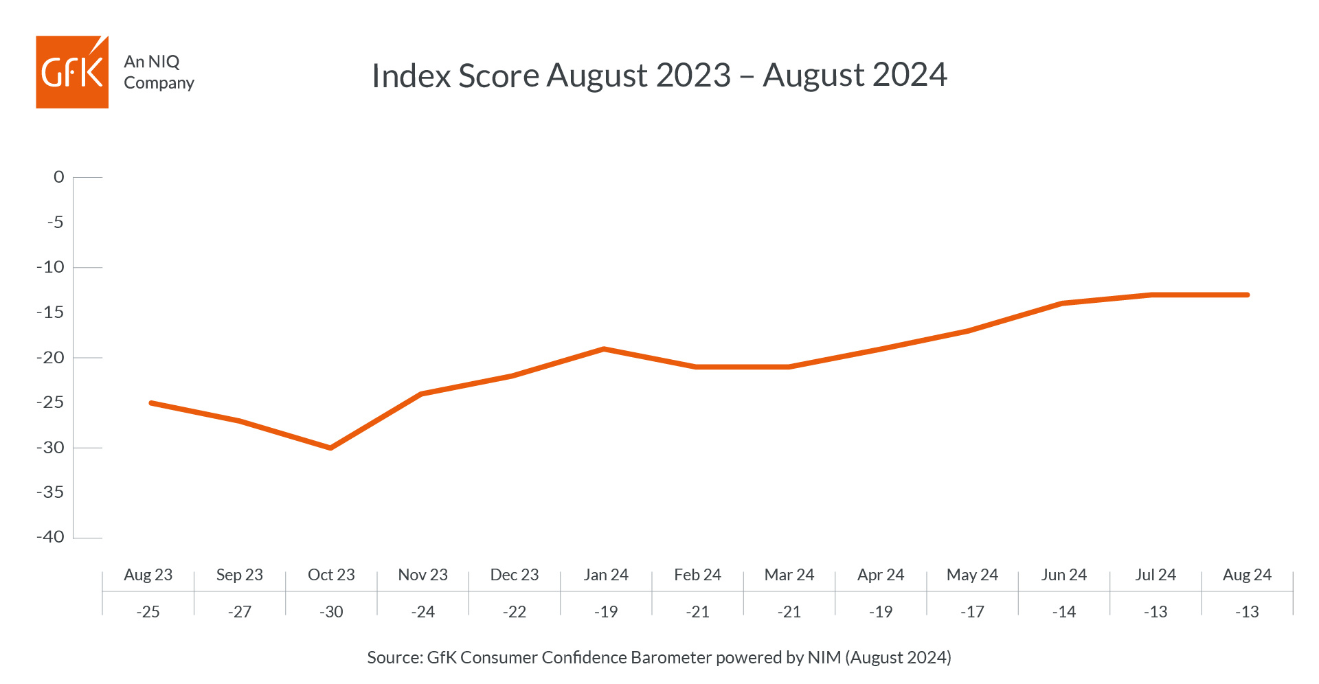 Inline image 1 for UK Consumer Confidence remains stable in August at -13