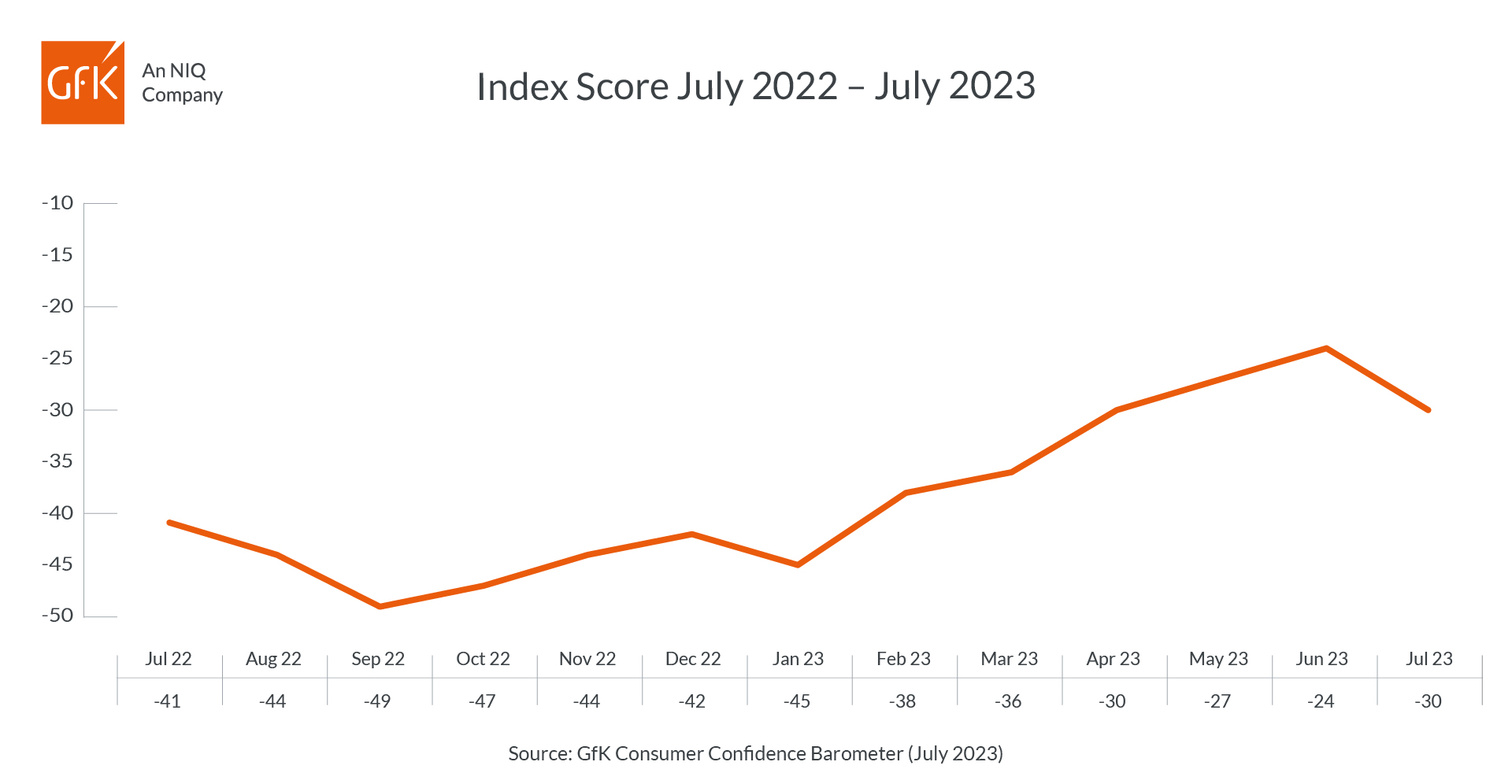 Inline image 1 for UK Consumer confidence drops six points in July to -30