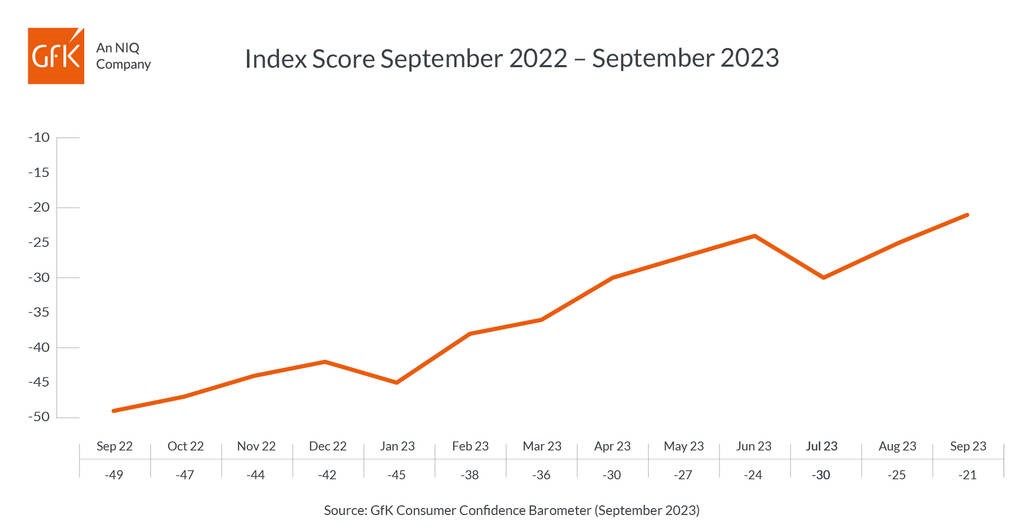 Inline image 1 for UK Consumer Confidence up four points to -21 in September