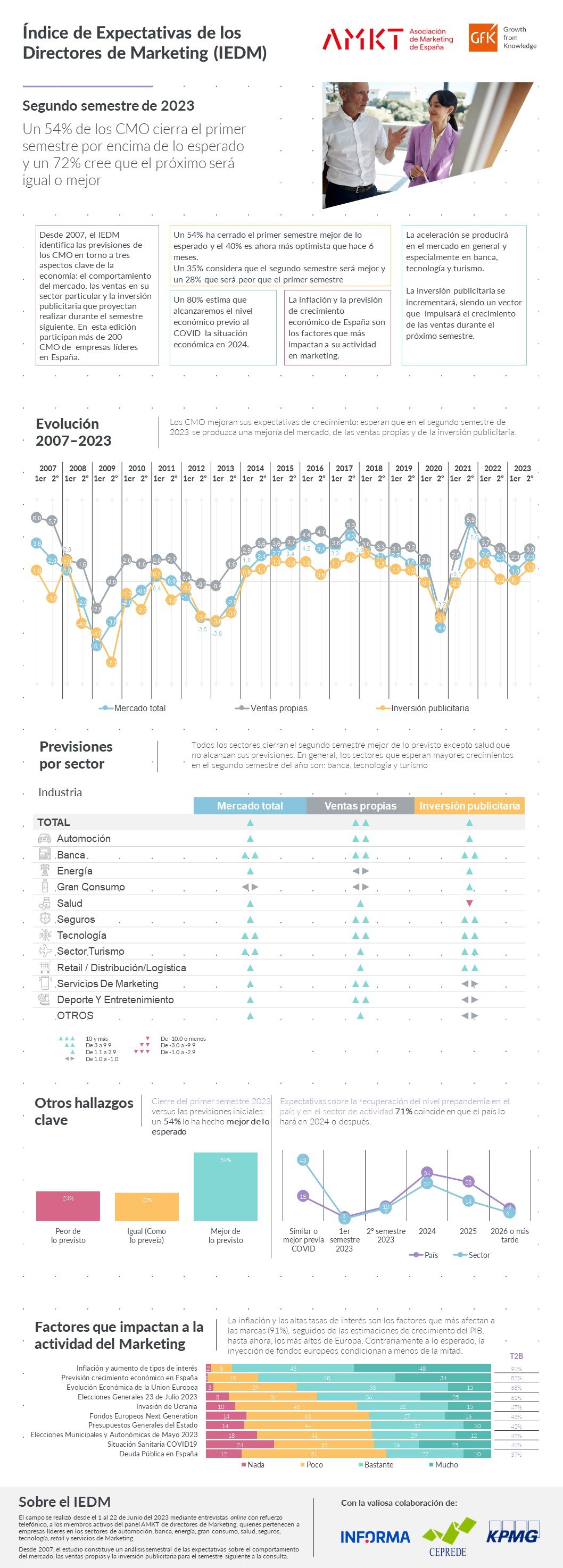 Imagen dentro del contenido 2 de Infografia Indice de Expectativas Directores de Marketing 2do semestre 2023