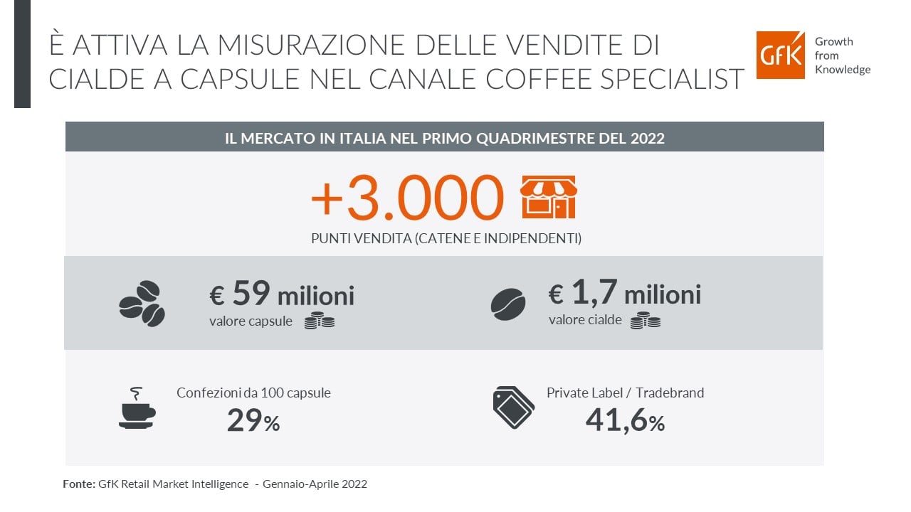 Immagine nel contenuto 2 di L&rsquo;andamento del canale Coffee Specialist nel 1&deg; quadrimestre del 2022