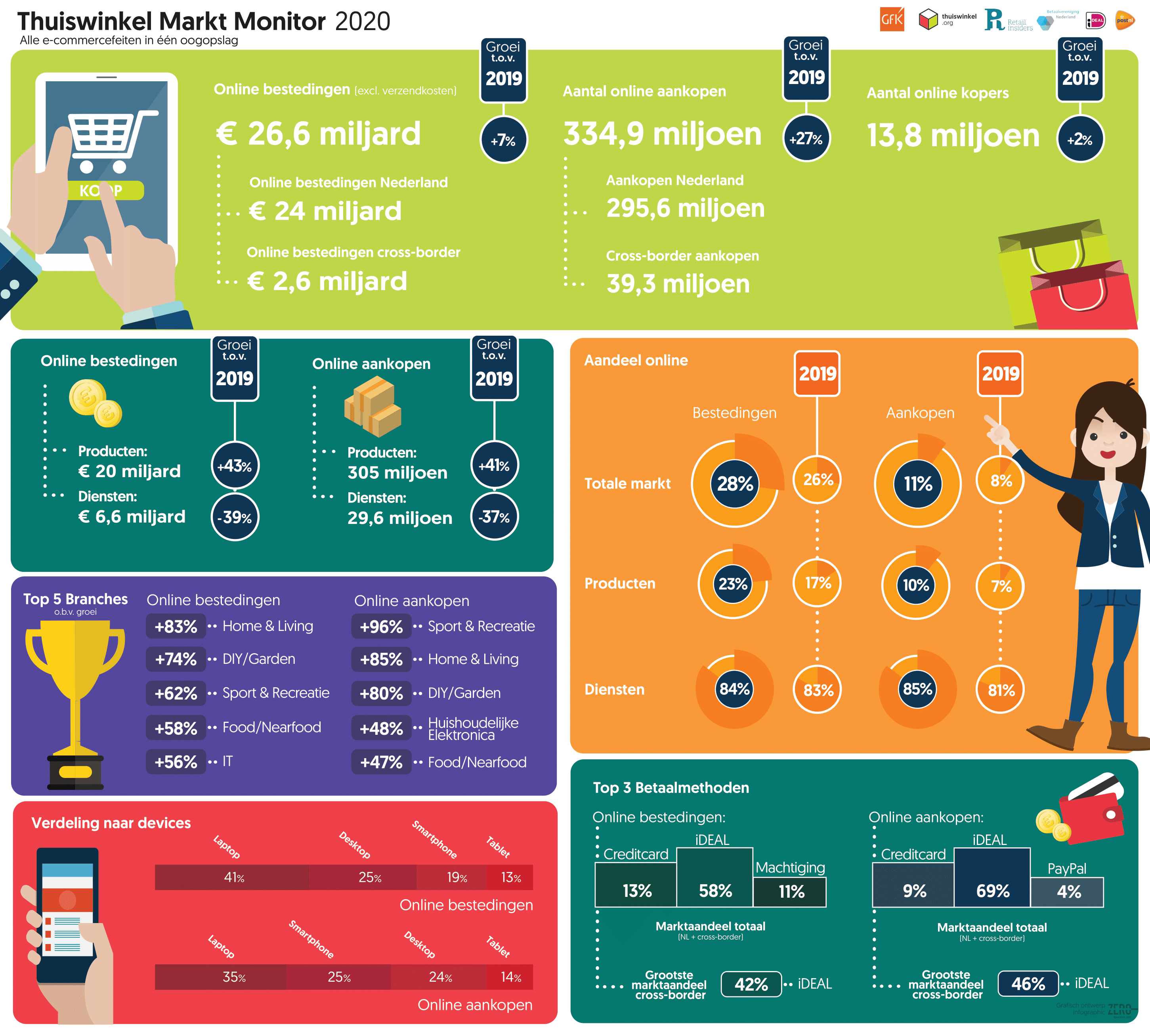 Inline afbeelding 2 van Thuiswinkel Markt Monitor onderzoek naar online consumentenbestedingen