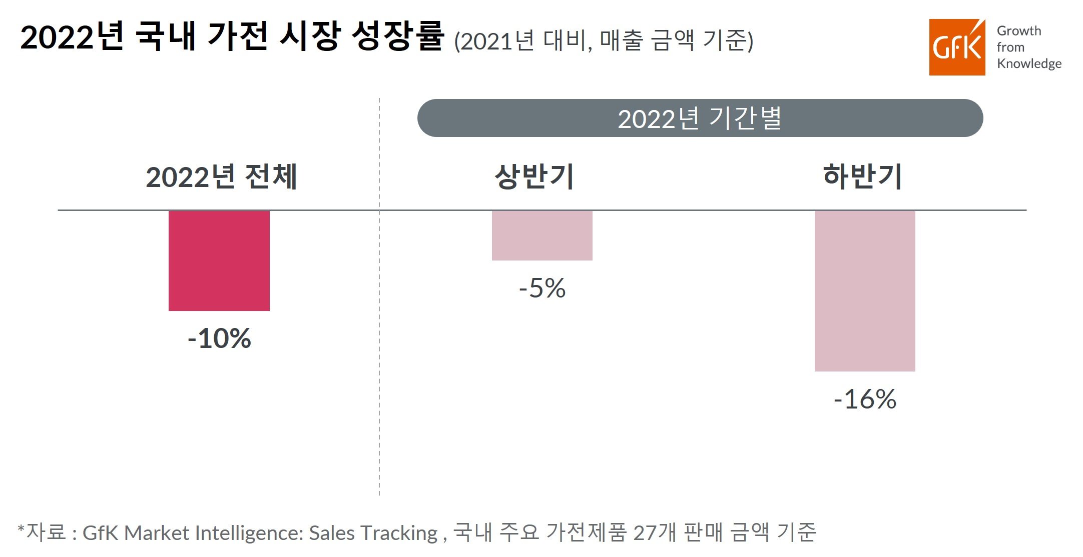 Inline image 1 for GfK, 2022년 국내 가전 시장 성장률 발표