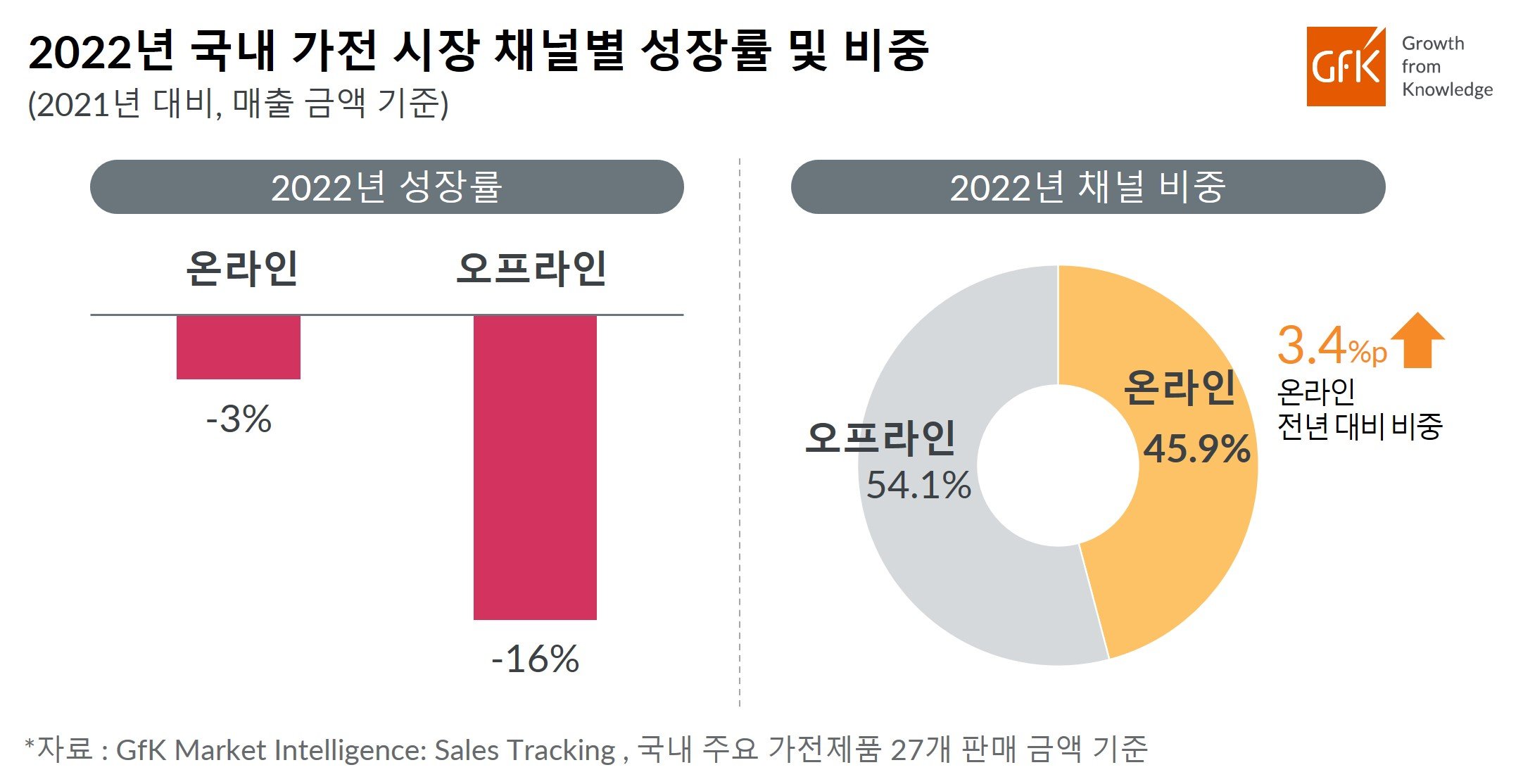 Inline image 2 for GfK, 2022년 국내 가전 시장 성장률 발표