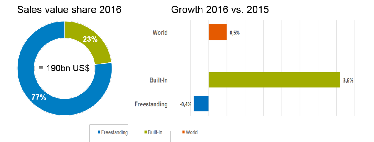 Inline image 1 for Strong momentum for built-in major domestic appliances: An opportunity for brands