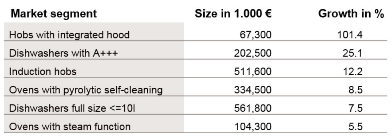 Inline image 3 for Strong momentum for built-in major domestic appliances: An opportunity for brands