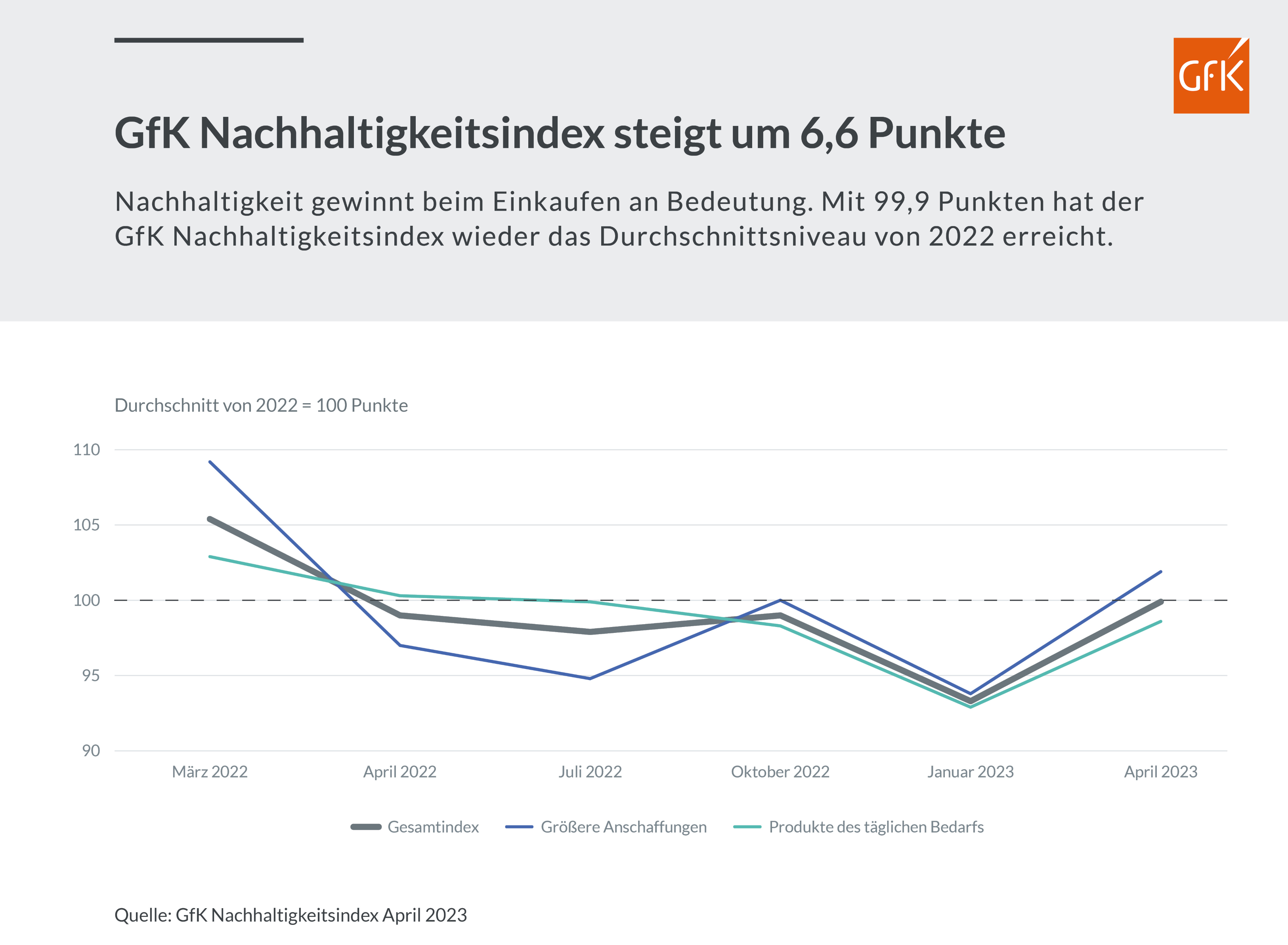 Bild im Inhalt 3 zu Ob Energieeffizienz oder Bio-Handelsmarken: Konsumenten kaufen wieder h&auml;ufiger nachhaltig