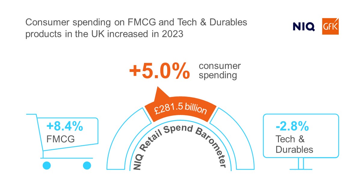 Inline image 1 for NIQ Retail Spend Barometer: Brits spent £281.5bn on consumer goods in 2023