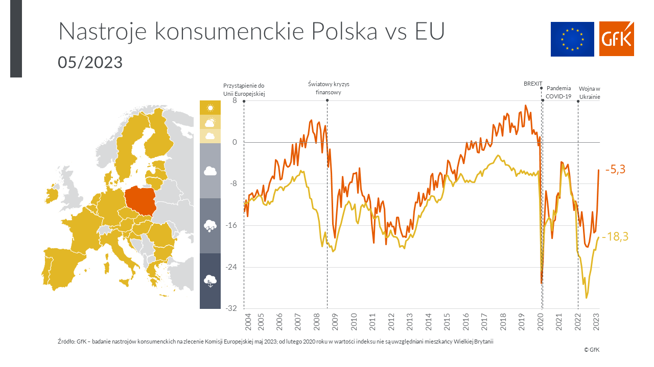 Inline image 1 for Nastroje konsumenckie Polaków w maju 2023