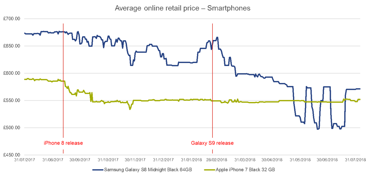 Inline image 2 for What drives price movements of tech devices?