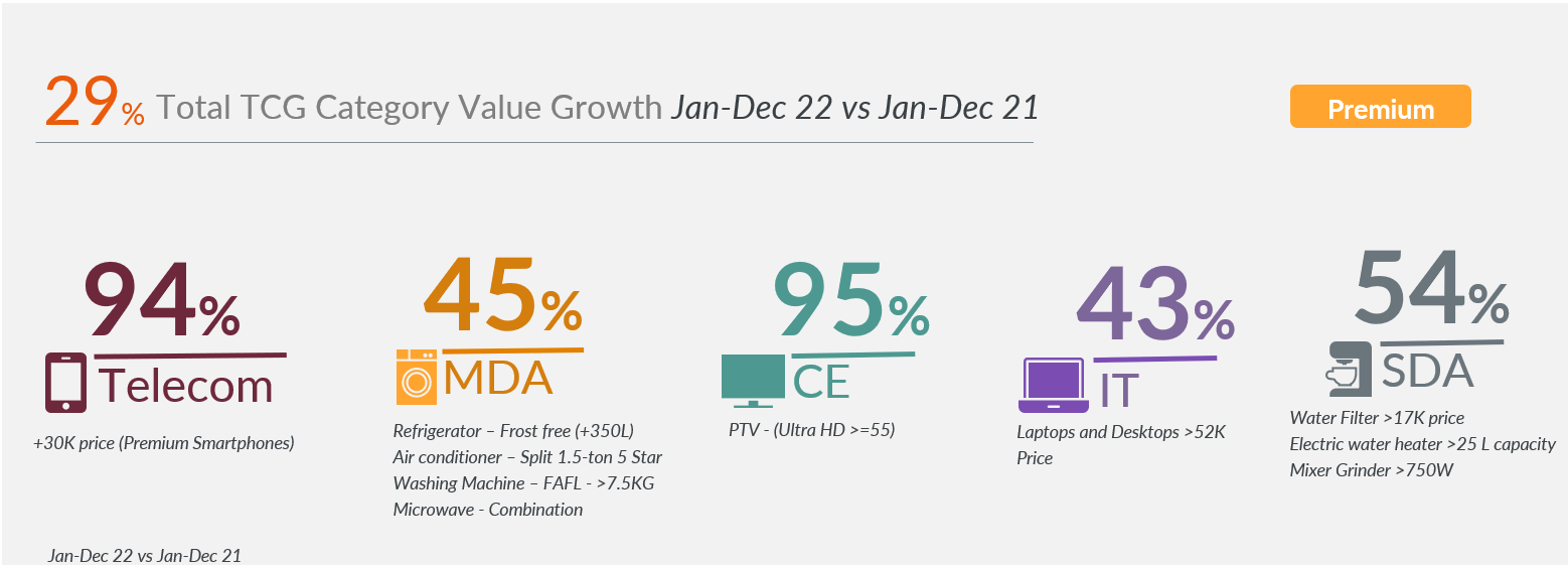 Inline image 1 for Indian Technical Consumer Goods Market registered 29% value growth in 2022
