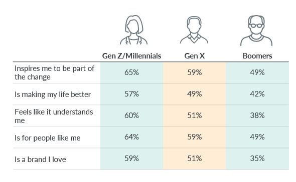 Inline image 3 for Baby Boomers, Gen X more likely to notice, watch brand purpose ads – GfK study