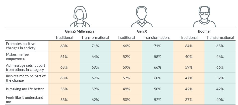 Inline image 4 for Baby Boomers, Gen X more likely to notice, watch brand purpose ads – GfK study