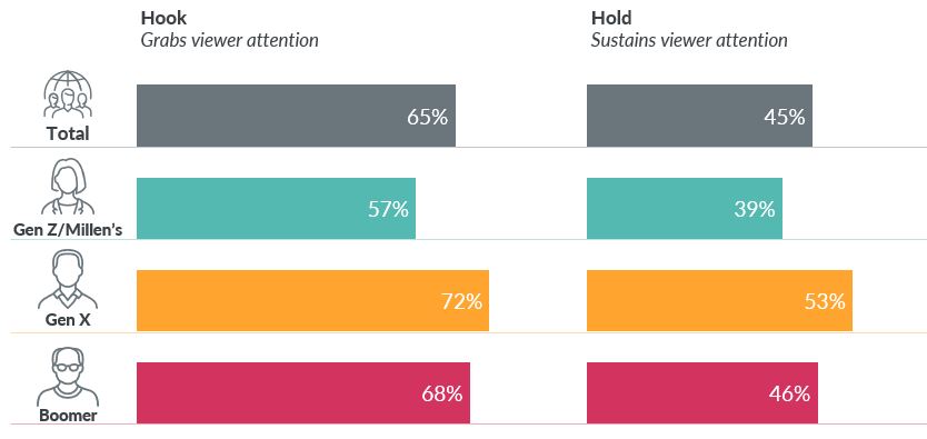 Inline image 1 for Baby Boomers, Gen X more likely to notice, watch brand purpose ads – GfK study
