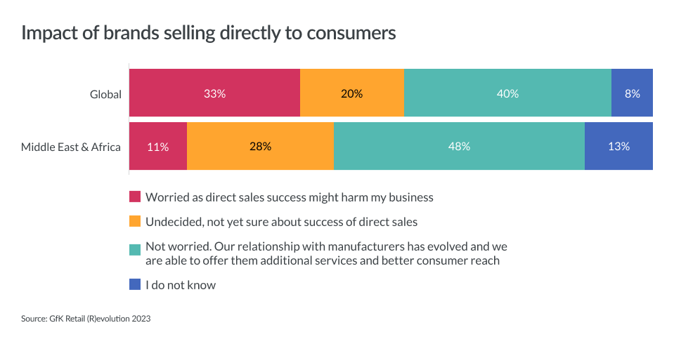 Inline image 3 for State of Retail 2023 – Middle East, Turkey and Africa