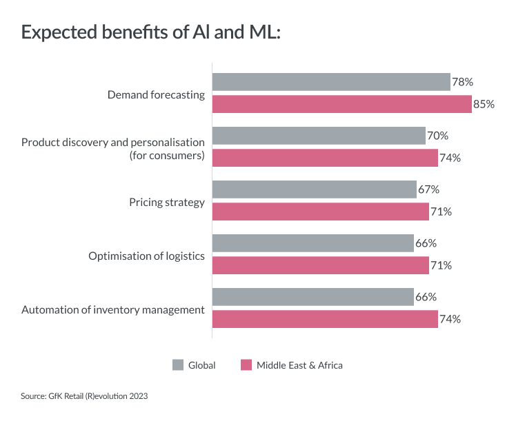 Inline image 4 for State of Retail 2023 – Middle East, Turkey and Africa