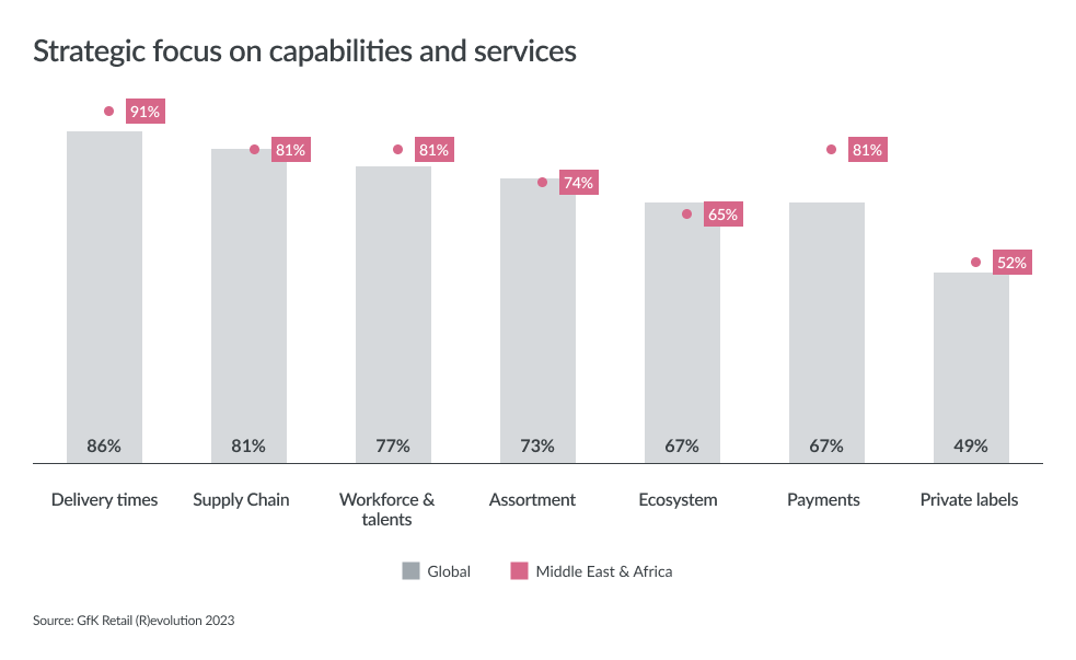 Inline image 5 for State of Retail 2023 – Middle East, Turkey and Africa