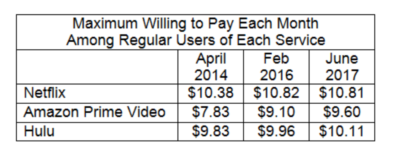 Inline image 1 for A rising SVOD tide may not raise subscription prices