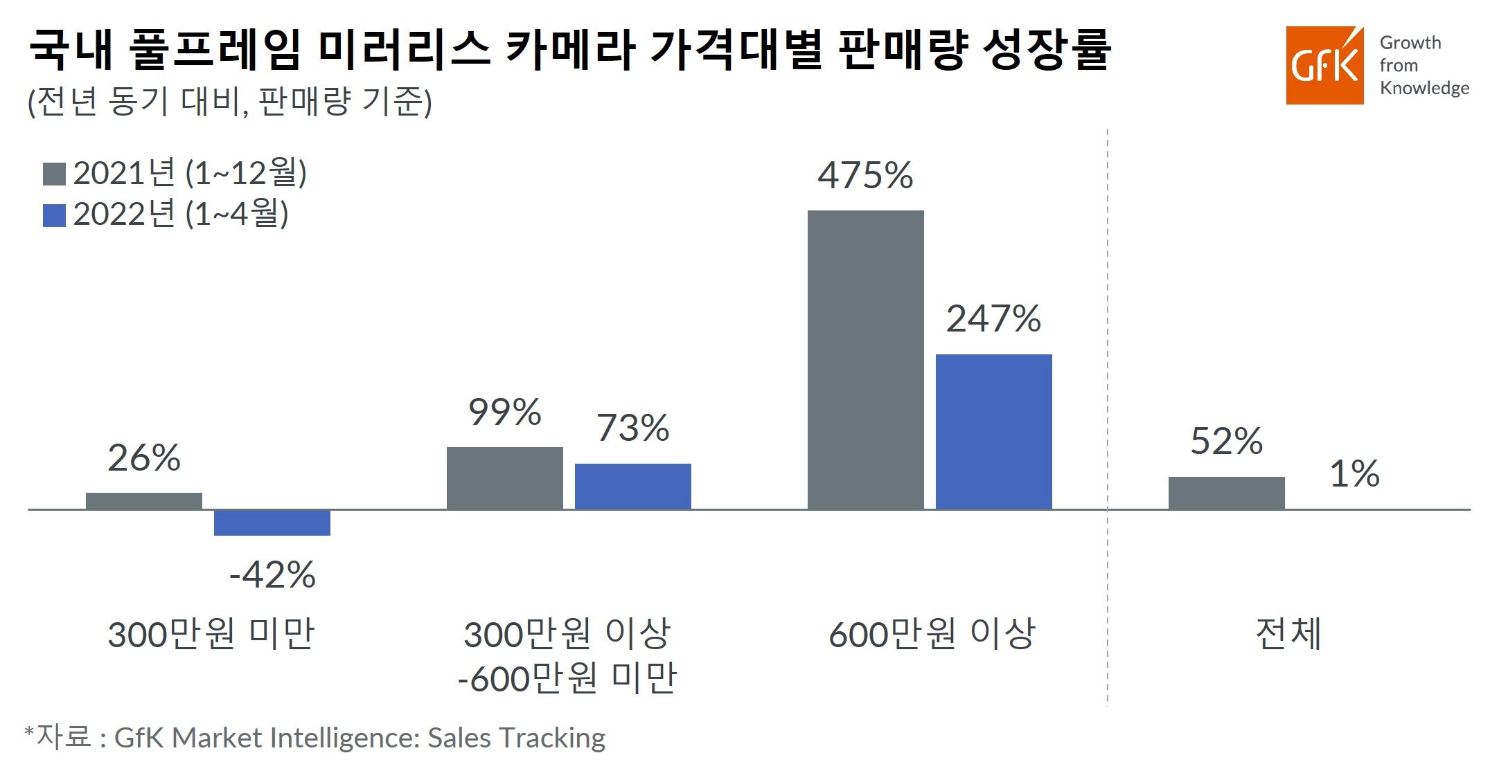Inline image 2 for GfK, 2022년 1~4월 국내 풀프레임 미러리스 카메라 시장 21% 성장
