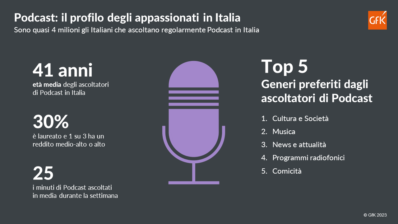 Immagine nel contenuto 2 di Podcast: chi sono gli ascoltatori e quali contenuti preferiscono