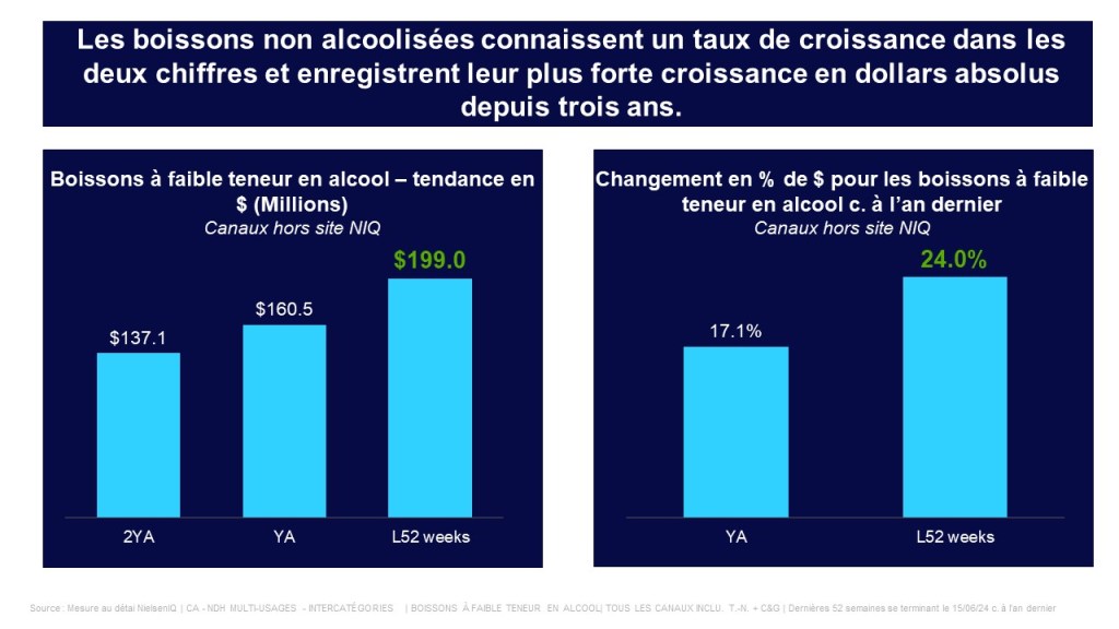 Image int&eacute;gr&eacute;e 1 pour L&rsquo;essor des boissons sans alcool au Canada