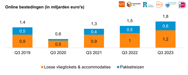 Inline afbeelding 2 van Online consumentenbestedingen nemen toe vanwege run op vakanties