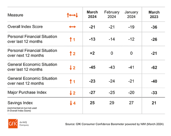 Inline image 2 for UK Consumer confidence remains at -21 in March