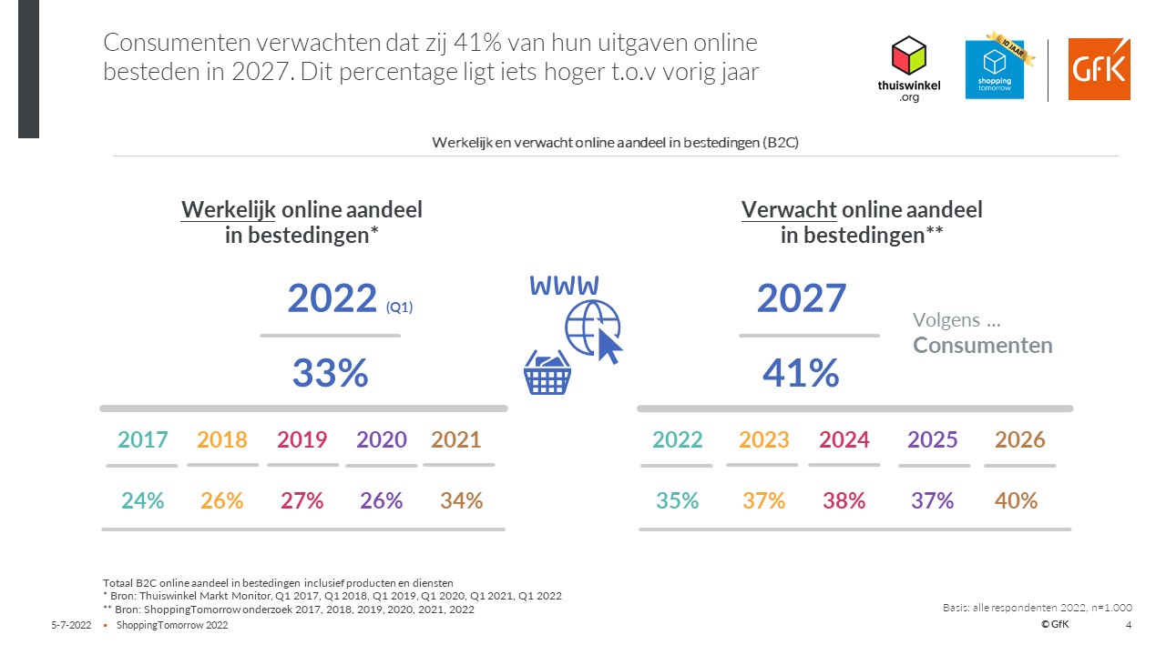 Inline afbeelding 2 van Consumenten verwachten 41% van hun uitgaven online te doen in 2027