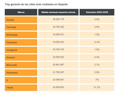 Imagen dentro del contenido 7 de Wrapped Digital 2023: &iquest;Qu&eacute; ha sido lo m&aacute;s consumido en Internet en 2023 en Espa&ntilde;a?